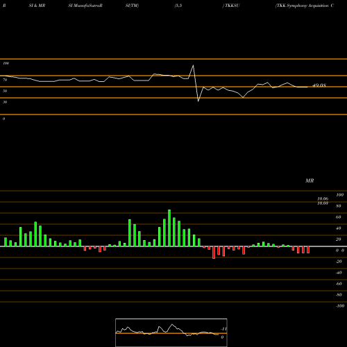 RSI & MRSI charts TKK Symphony Acquisition Corporation TKKSU share NASDAQ Stock Exchange 