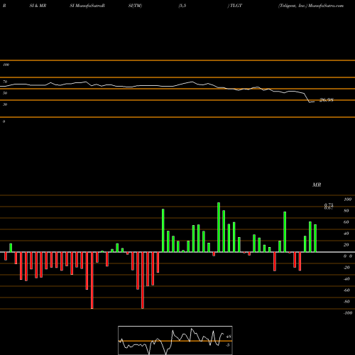 RSI & MRSI charts Teligent, Inc. TLGT share NASDAQ Stock Exchange 