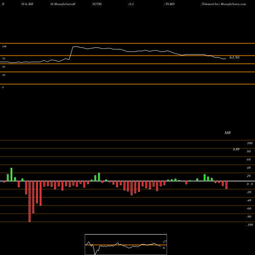 RSI & MRSI charts Telemed Inc TLMD share NASDAQ Stock Exchange 