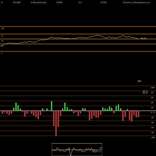 RSI & MRSI charts Talend S.A. TLND share NASDAQ Stock Exchange 