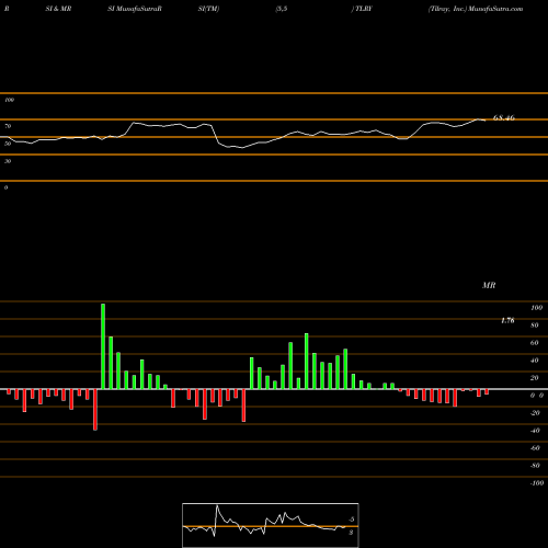 RSI & MRSI charts Tilray, Inc. TLRY share NASDAQ Stock Exchange 