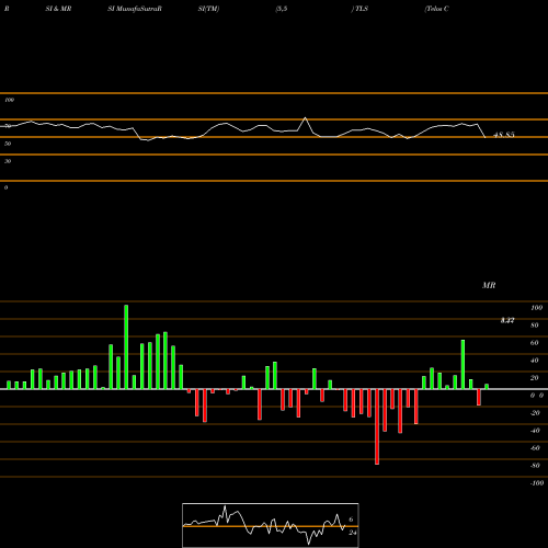 RSI & MRSI charts Telos Corp TLS share NASDAQ Stock Exchange 