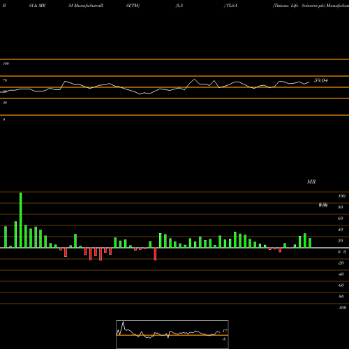 RSI & MRSI charts Tiziana Life Sciences Plc TLSA share NASDAQ Stock Exchange 