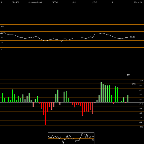 RSI & MRSI charts IShares 20+ Year Treasury Bond ETF TLT share NASDAQ Stock Exchange 