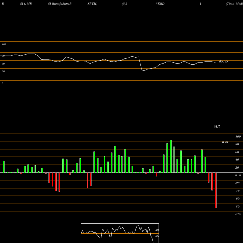 RSI & MRSI charts Titan Medical Inc. TMDI share NASDAQ Stock Exchange 
