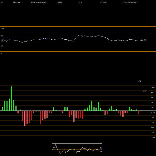 RSI & MRSI charts TMSR Holding Company Limited TMSR share NASDAQ Stock Exchange 