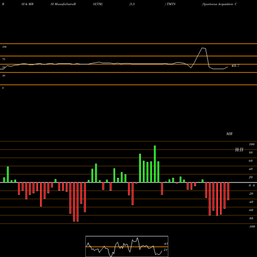 RSI & MRSI charts Spartacus Acquisition Corporation Cl A TMTS share NASDAQ Stock Exchange 
