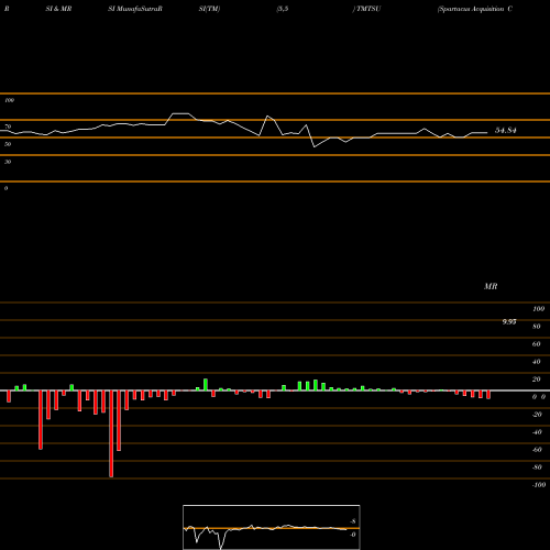 RSI & MRSI charts Spartacus Acquisition Corp TMTSU share NASDAQ Stock Exchange 