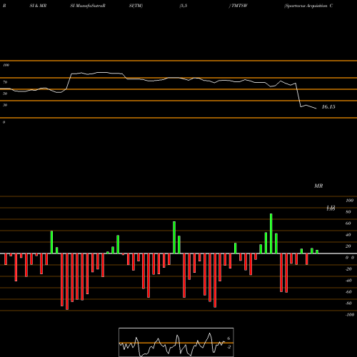 RSI & MRSI charts Spartacus Acquisition Corporation WT TMTSW share NASDAQ Stock Exchange 
