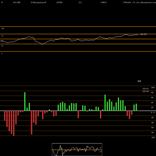 RSI & MRSI charts T-Mobile US, Inc. TMUS share NASDAQ Stock Exchange 