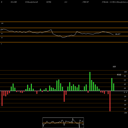 RSI & MRSI charts T-Mobile 5.5 Pfd A TMUSP share NASDAQ Stock Exchange 