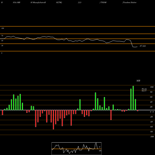 RSI & MRSI charts Tandem Diabetes Care, Inc. TNDM share NASDAQ Stock Exchange 