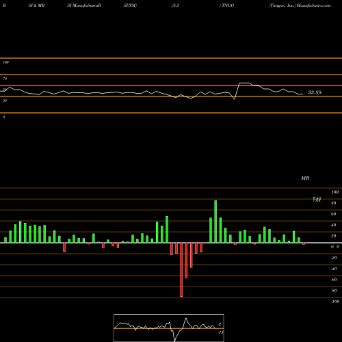 RSI & MRSI charts Tangoe, Inc. TNGO share NASDAQ Stock Exchange 