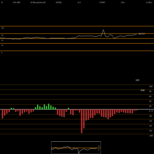 RSI & MRSI charts Tonix Pharmaceuticals Holding Corp. TNXP share NASDAQ Stock Exchange 