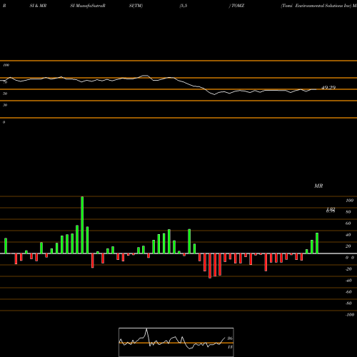 RSI & MRSI charts Tomi Environmental Solutions Inc TOMZ share NASDAQ Stock Exchange 