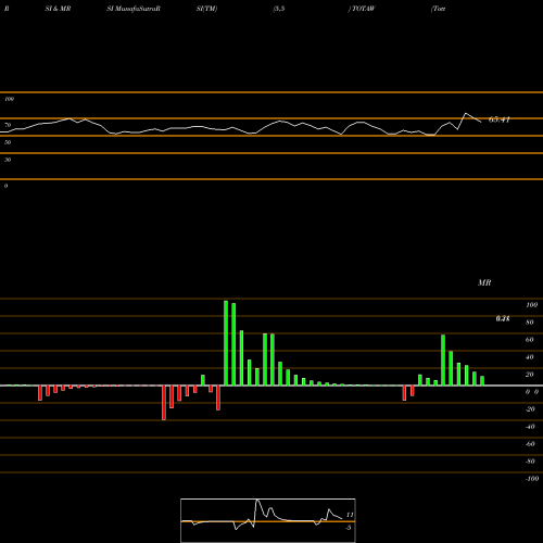 RSI & MRSI charts Tottenham Acquisition I Limited TOTAW share NASDAQ Stock Exchange 