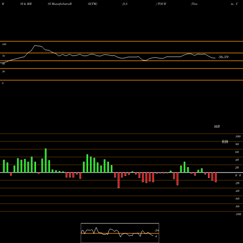 RSI & MRSI charts Tuniu Corporation TOUR share NASDAQ Stock Exchange 