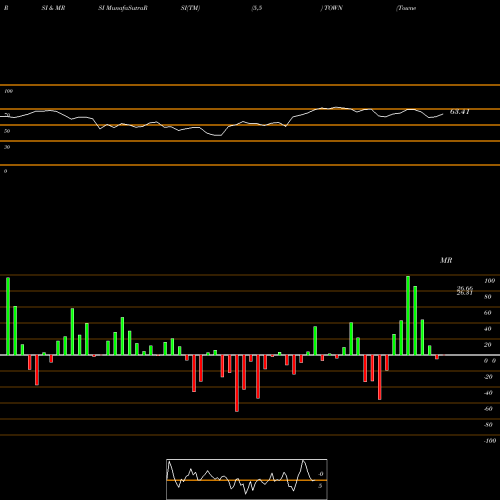 RSI & MRSI charts Towne Bank TOWN share NASDAQ Stock Exchange 