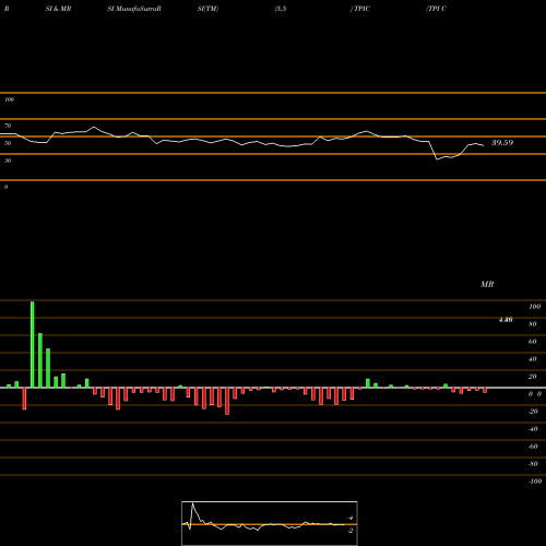 RSI & MRSI charts TPI Composites, Inc. TPIC share NASDAQ Stock Exchange 