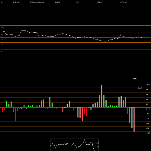 RSI & MRSI charts 3PEA International, Inc. TPNL share NASDAQ Stock Exchange 