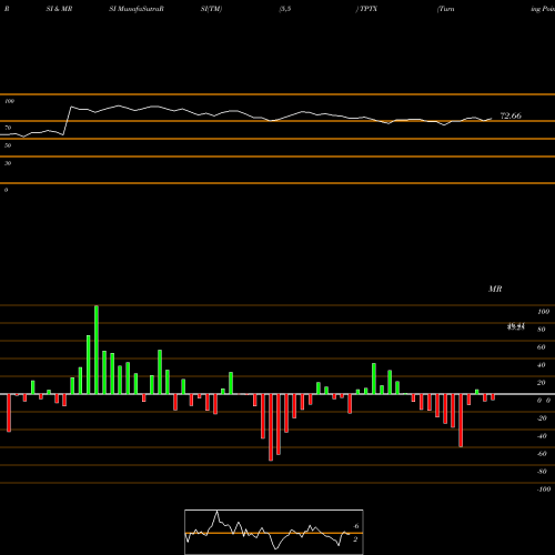RSI & MRSI charts Turning Point Therapeutics Inc TPTX share NASDAQ Stock Exchange 