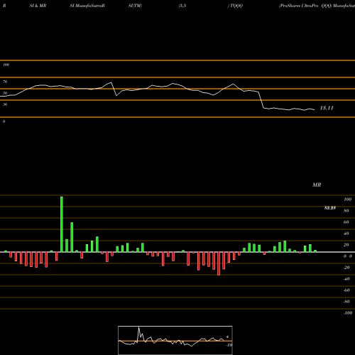 RSI & MRSI charts ProShares UltraPro QQQ TQQQ share NASDAQ Stock Exchange 