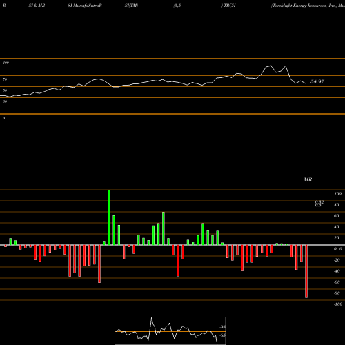 RSI & MRSI charts Torchlight Energy Resources, Inc. TRCH share NASDAQ Stock Exchange 