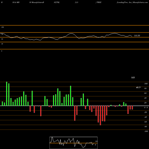 RSI & MRSI charts LendingTree, Inc. TREE share NASDAQ Stock Exchange 