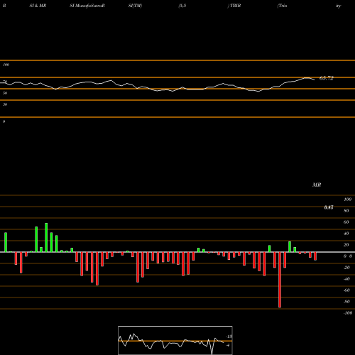 RSI & MRSI charts Trinity Biotech Plc TRIB share NASDAQ Stock Exchange 