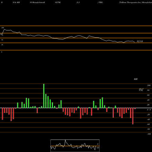 RSI & MRSI charts Trillium Therapeutics Inc. TRIL share NASDAQ Stock Exchange 