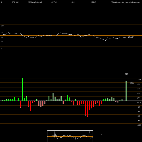 RSI & MRSI charts TripAdvisor, Inc. TRIP share NASDAQ Stock Exchange 