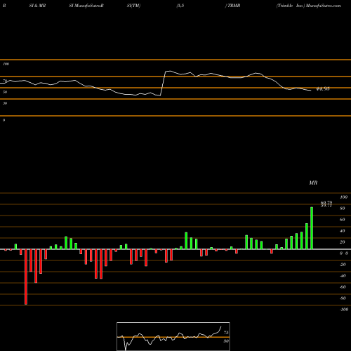 RSI & MRSI charts Trimble Inc. TRMB share NASDAQ Stock Exchange 