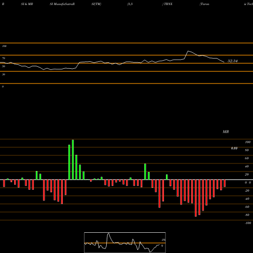 RSI & MRSI charts Taronis Technologies, Inc. TRNX share NASDAQ Stock Exchange 