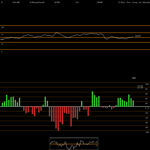 RSI & MRSI charts T. Rowe Price Group, Inc. TROW share NASDAQ Stock Exchange 