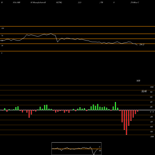 RSI & MRSI charts TriMas Corporation TRS share NASDAQ Stock Exchange 