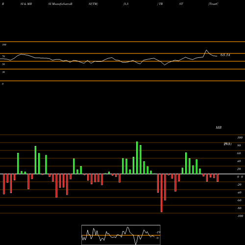 RSI & MRSI charts TrustCo Bank Corp NY TRST share NASDAQ Stock Exchange 