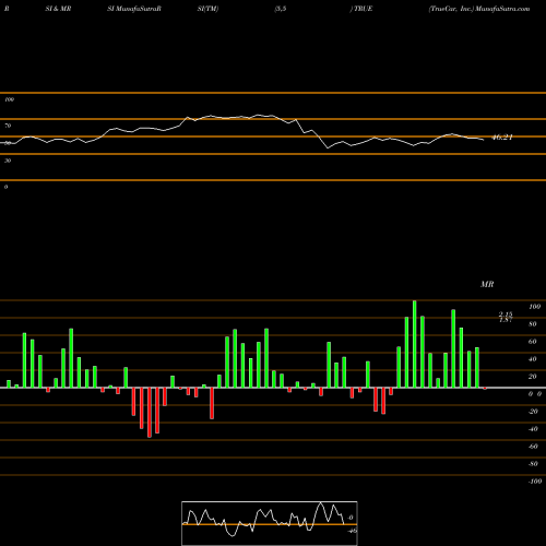 RSI & MRSI charts TrueCar, Inc. TRUE share NASDAQ Stock Exchange 