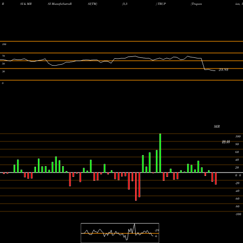 RSI & MRSI charts Trupanion, Inc. TRUP share NASDAQ Stock Exchange 