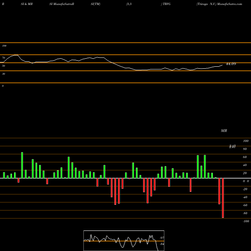 RSI & MRSI charts Trivago N.V. TRVG share NASDAQ Stock Exchange 