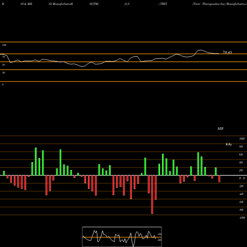 RSI & MRSI charts Trevi Therapeutics Inc TRVI share NASDAQ Stock Exchange 