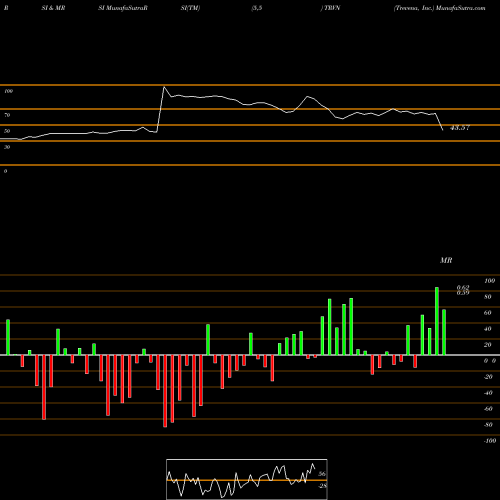 RSI & MRSI charts Trevena, Inc. TRVN share NASDAQ Stock Exchange 