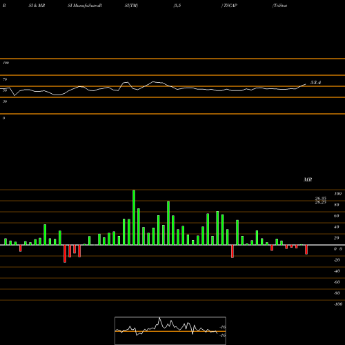RSI & MRSI charts TriState Capital Holdings, Inc. TSCAP share NASDAQ Stock Exchange 