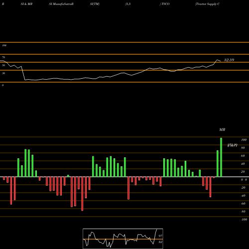 RSI & MRSI charts Tractor Supply Company TSCO share NASDAQ Stock Exchange 