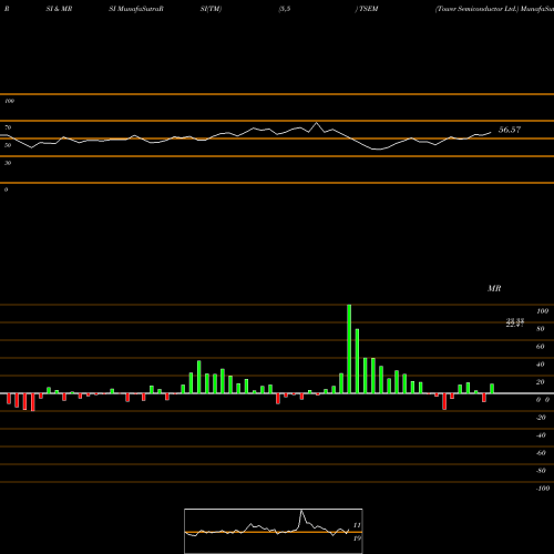 RSI & MRSI charts Tower Semiconductor Ltd. TSEM share NASDAQ Stock Exchange 