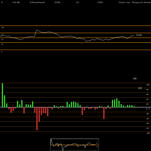 RSI & MRSI charts Taysha Gene Therapies Inc TSHA share NASDAQ Stock Exchange 