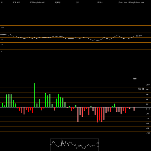 RSI & MRSI charts Tesla, Inc.  TSLA share NASDAQ Stock Exchange 