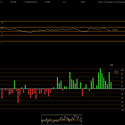 RSI & MRSI charts Tessera Technologies, Inc. TSRA share NASDAQ Stock Exchange 