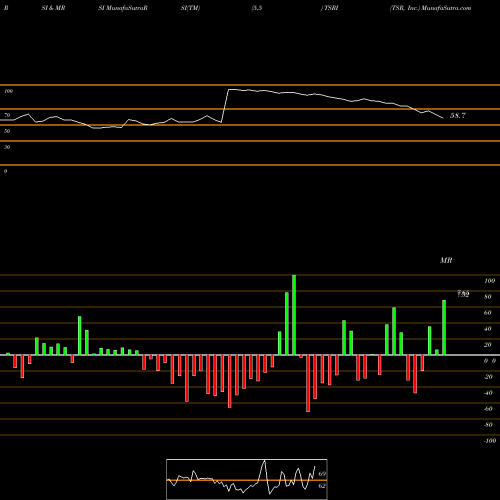 RSI & MRSI charts TSR, Inc. TSRI share NASDAQ Stock Exchange 