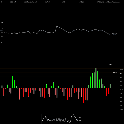 RSI & MRSI charts TESARO, Inc. TSRO share NASDAQ Stock Exchange 