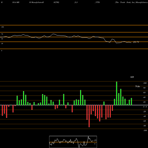 RSI & MRSI charts The Trade Desk, Inc. TTD share NASDAQ Stock Exchange 